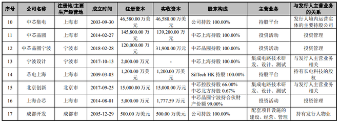 中芯紹興擬赴A股上市，中芯國際持股19.5745%助推集成電路設(shè)計(jì)產(chǎn)業(yè)升級(jí)